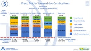 preço-medio-do-combustivel
